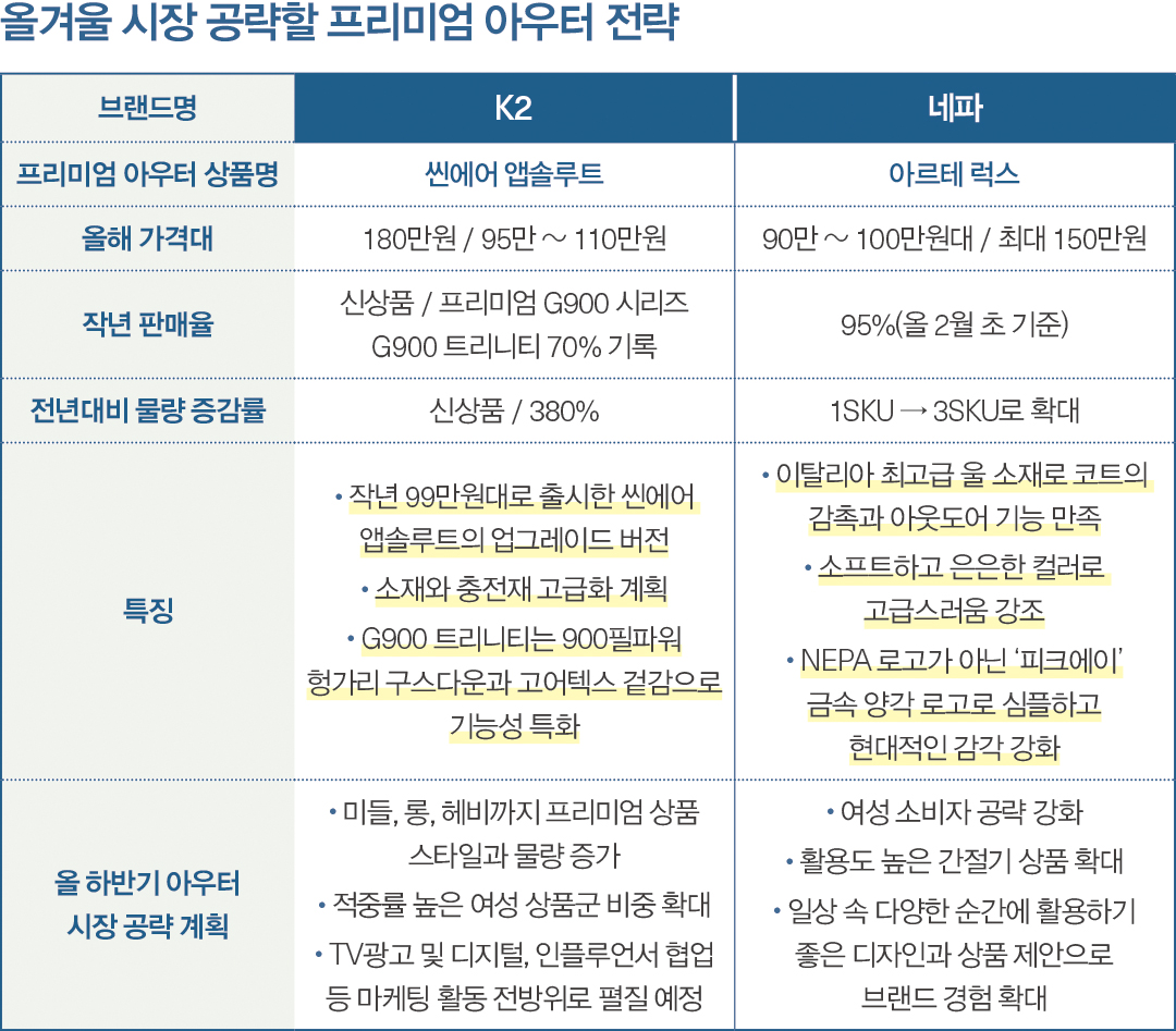 아웃도어, 겨울 아우터 ‘프리미엄’ 경쟁 예고 4922-Image